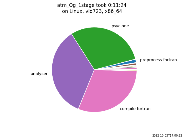 pie chart